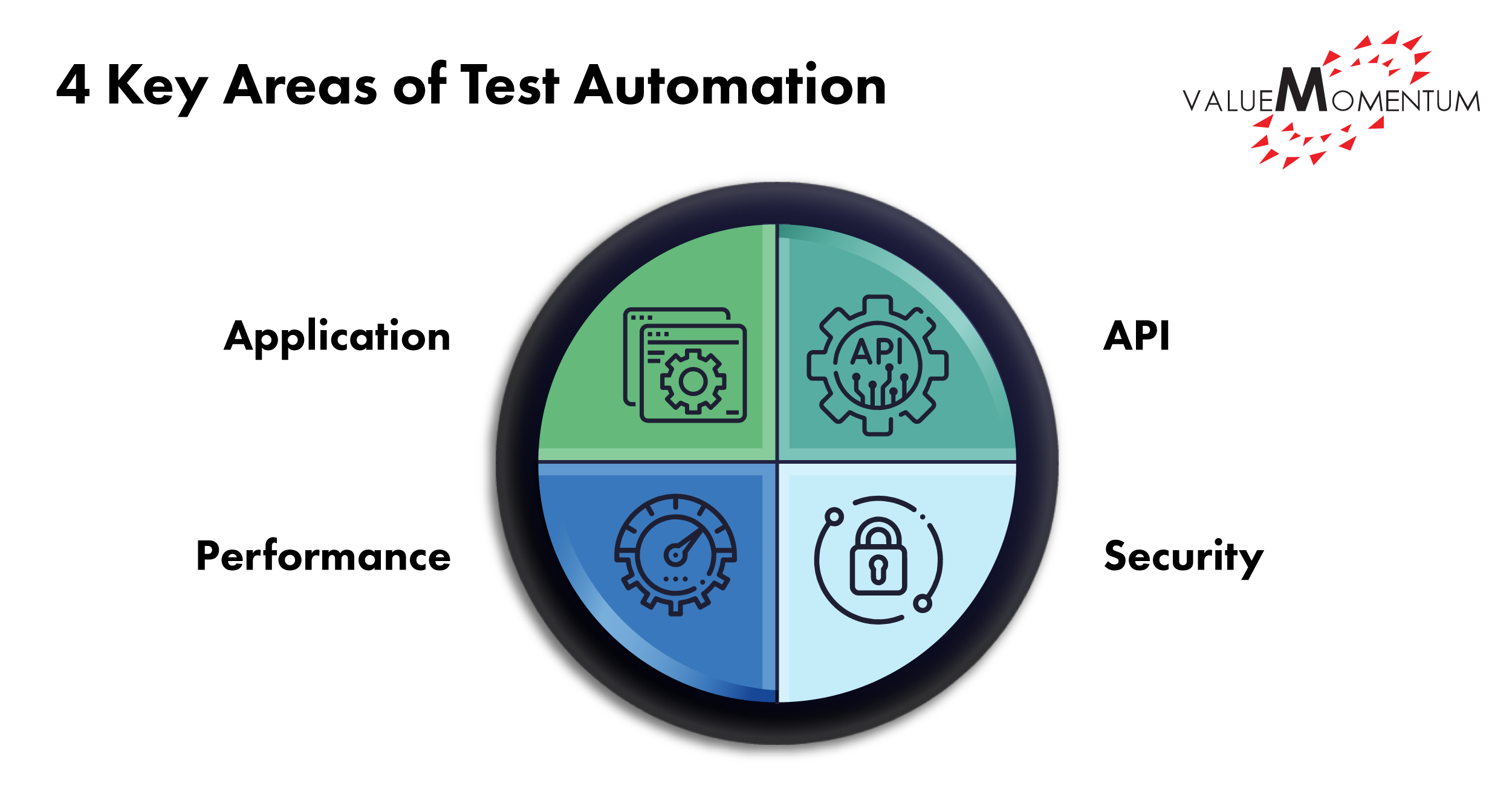 Test Automation