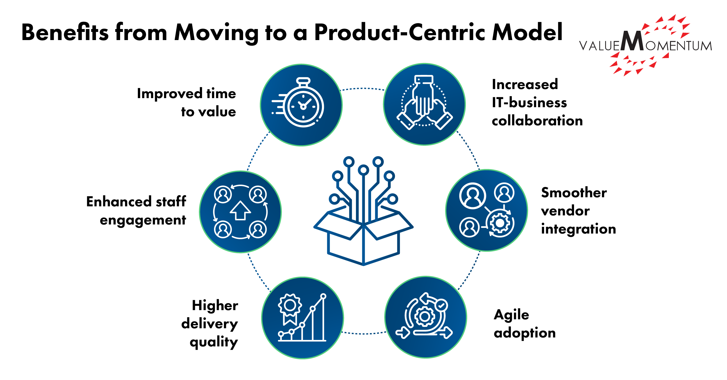 Benefits from moving to a product centric model blog infographic