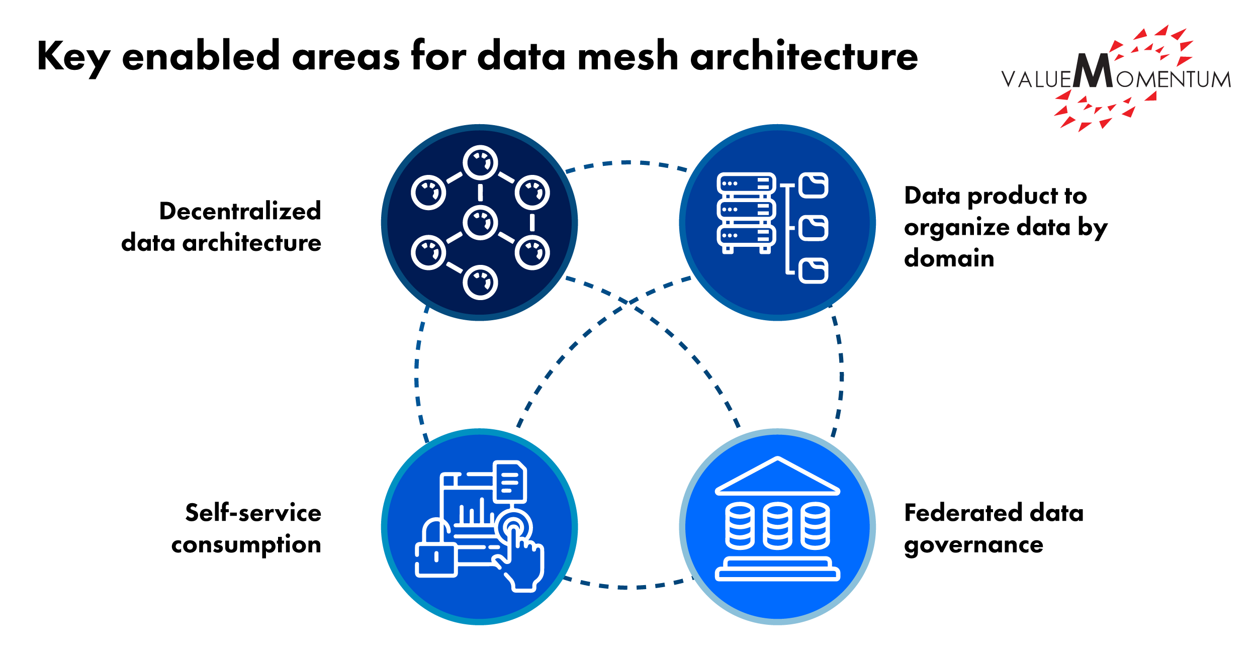 Leveraging Data Products