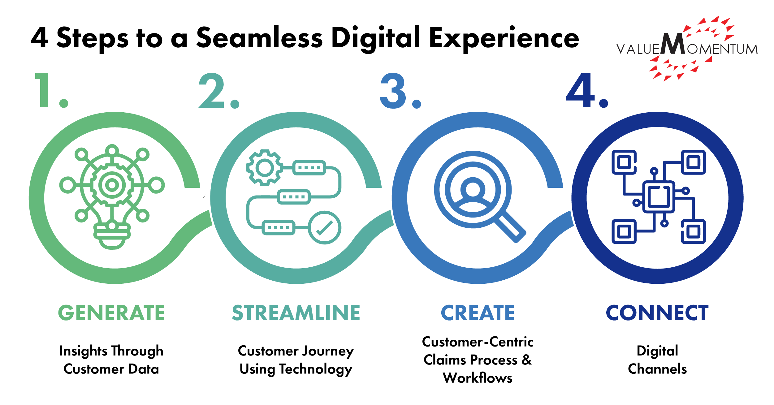 Seamless Insurance Digital Experience