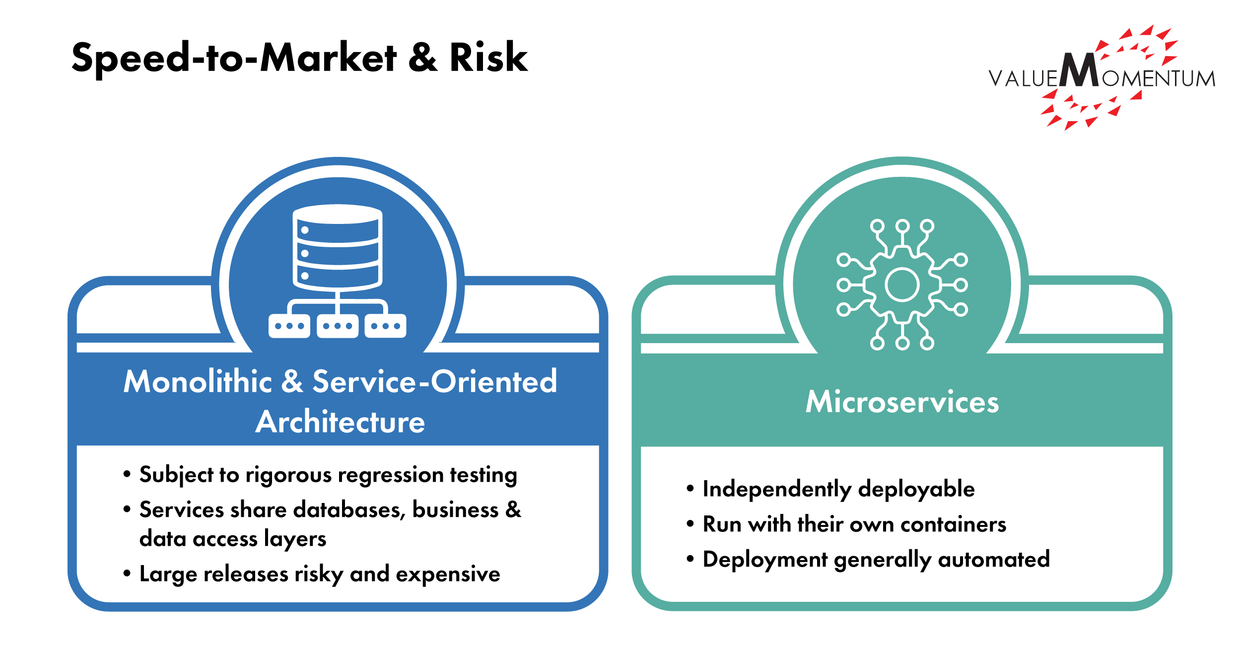 Speed-to-Market & Mitigating Risk